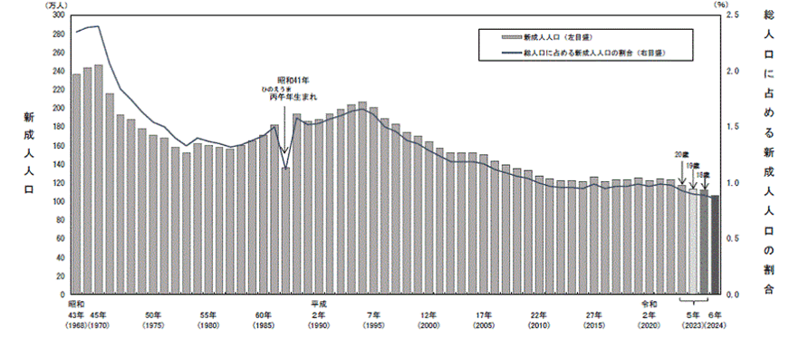 新成人人口及び総人口に占める割合の推移のグラフ